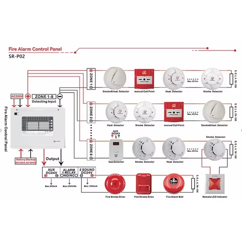 แผงควบคุมระบบแจ้งเหตุเพลิงไหม้ - Home Security Panel บทวิจารณ์และราคา